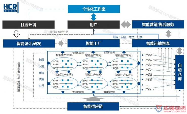 智能制造6大挑戰在哪里？?jì)蓮垐D幫你看清